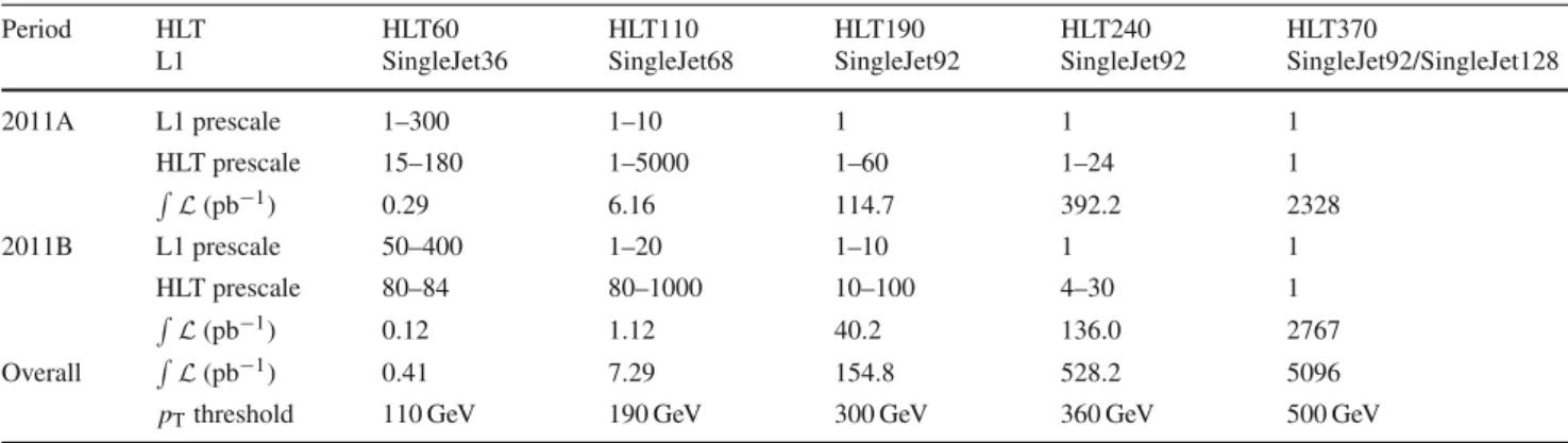 Table 1 Prescales, integrated luminosity and offline p T threshold of the leading jet for different trigger paths