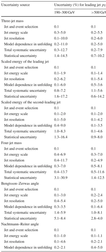 Table 3 Uncertainty ranges among the different bins in the topological distributions of the three- and four-jet variables