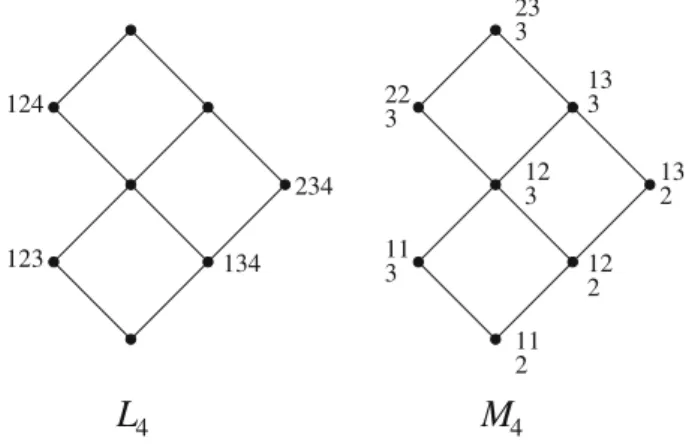 Fig. 1 The distributive lattices L 4 and M 4