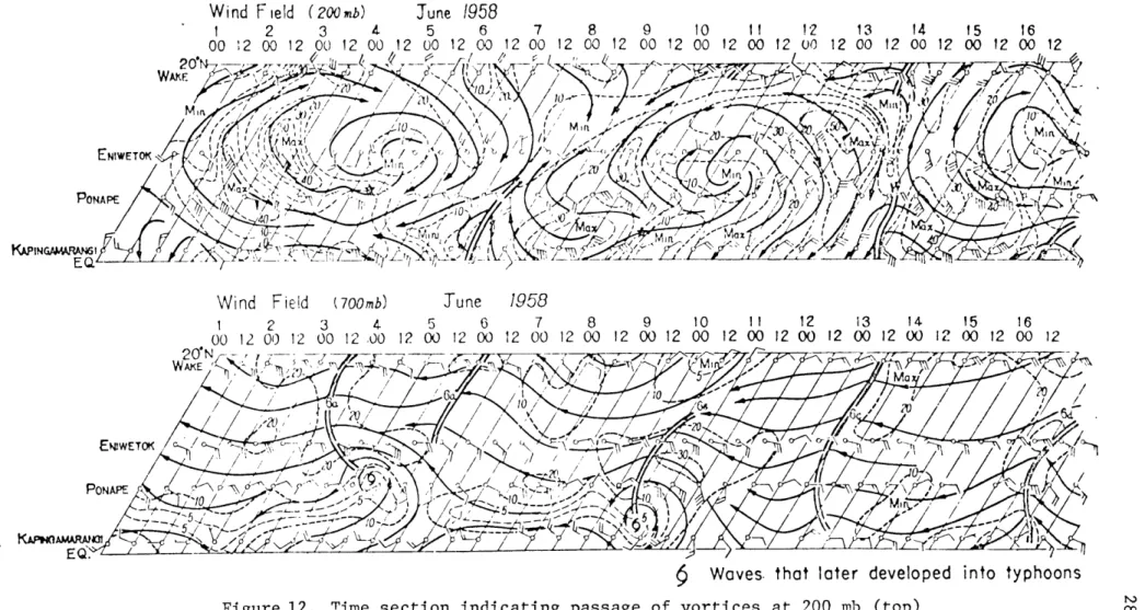 Figure 12.  Time  section  indicating  passage  of  vortices  at  200  mb  (top) and waves  at  700 mb  (bottom) over Marshall Islands,  June  1958