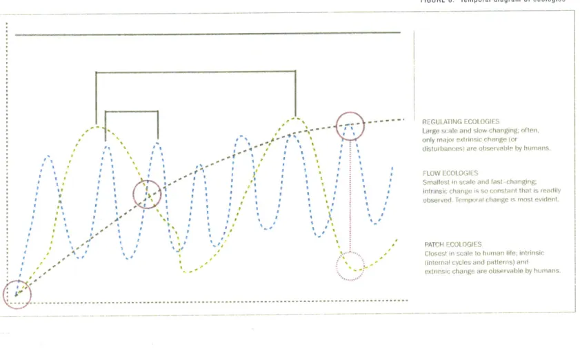 FIGURE  6.  Temporal  diagram  of  ecologies I  a I  a I  a a  Il a 'I a  a r  I Ioil~ l.a  aa a' a  'I aa a  Ia a  a.3 a~  a~ a *  IaI~ ,a ~a ..4~I  aa ~ aa I U ~: ;  a11 I REGULATING  ECOLOGIES