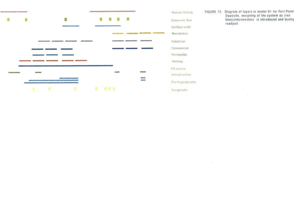 FIGURE  12.  Diagram  of  layers  in model  01  for  Fort  Point  Site Opposite,  morphing  of  the  system  as  (red lines)interevention  is introduced  and  ecologies readjust