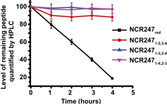 Fig. 4. Disulfide bonding in NCR247 is important for peptide stability against HrrP. NCR247 ox (40 μ M) and NCR247 red (40 μ M) incubated with 2.5 μ g of HrrP for various time points at 30 °C
