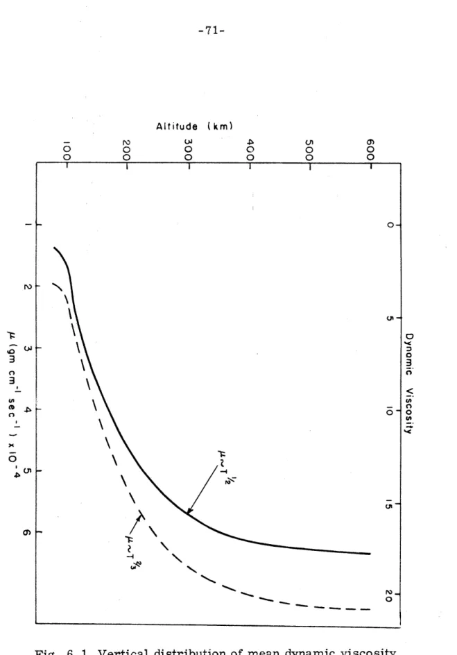 Fig.  6.  1  Vertical  distribution  of  mean  dynamic  viscosity for  the  square-root  and  2  /3 th  law  of temperature dependence