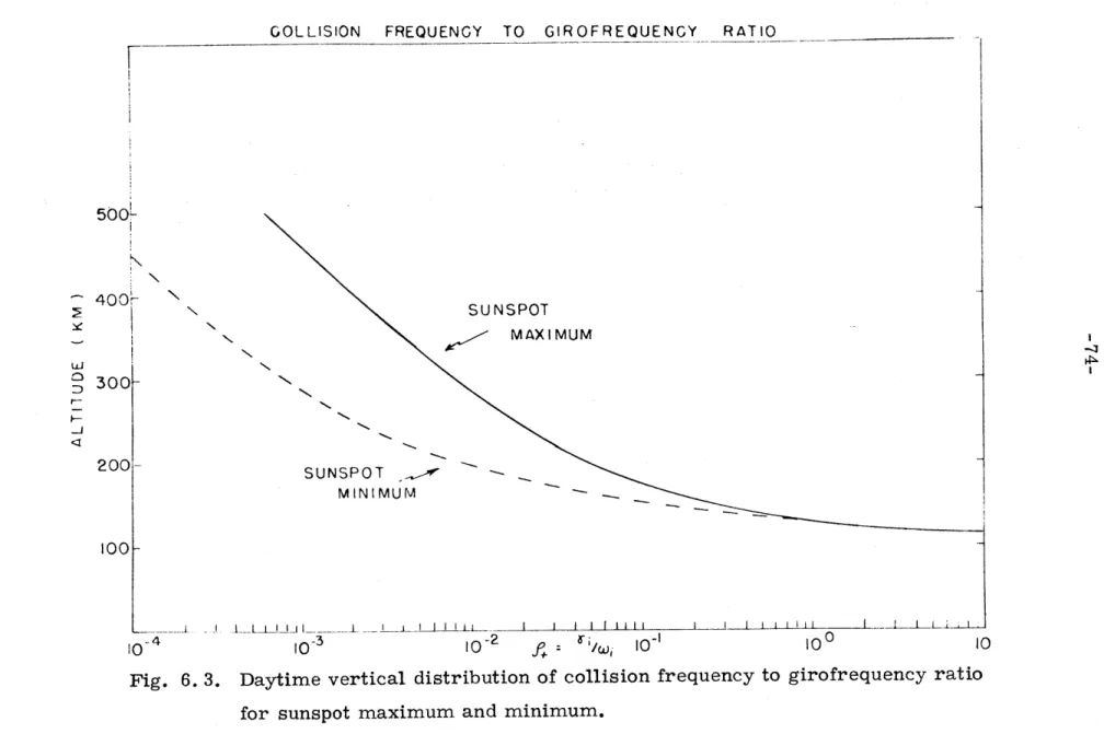 Fig.  6.  3.  Daytime  vertical  distribution  of  collision  frequency  to  girofrequency  ratio for  sunspot  maximum  and  minimum.