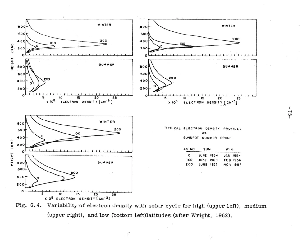 Fig.  6.4.  Variability  of  electron  density  with  solar  cycle  for  high  (upper left),  medium (upper  right),  and  low  (bottom left)latitudes  (after Wright,  1962).