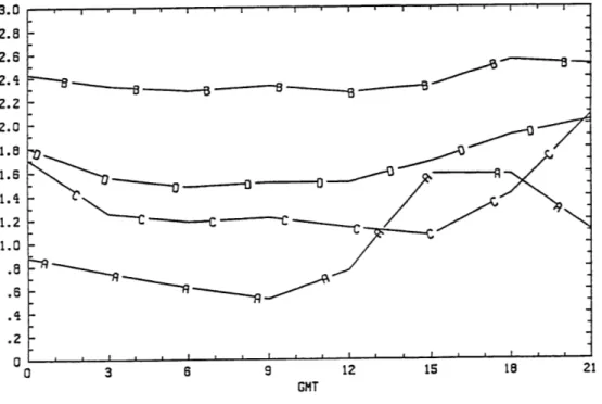 Fig.  5  High  cloud  diurnal cycle  following  universal  time (August  1983 thru July  1987)