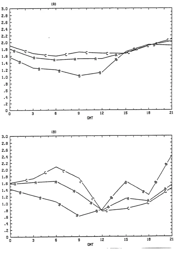 Fig.  6  High cloud  diurnal  cycle  following  universal  time.  Line A is the total for each area, B is for land and  C is  for ocean