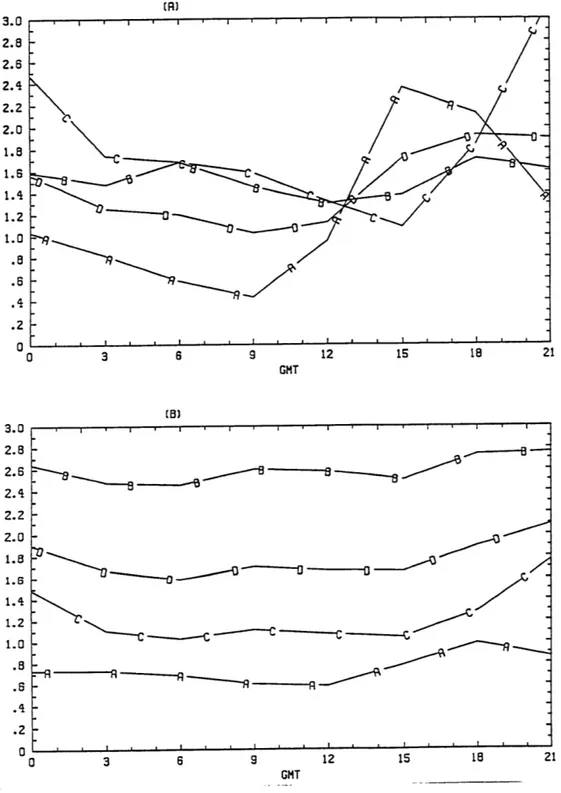 Fig.  7  High cloud diurnal  cycle  following  universal  time  over land and ocean  separately