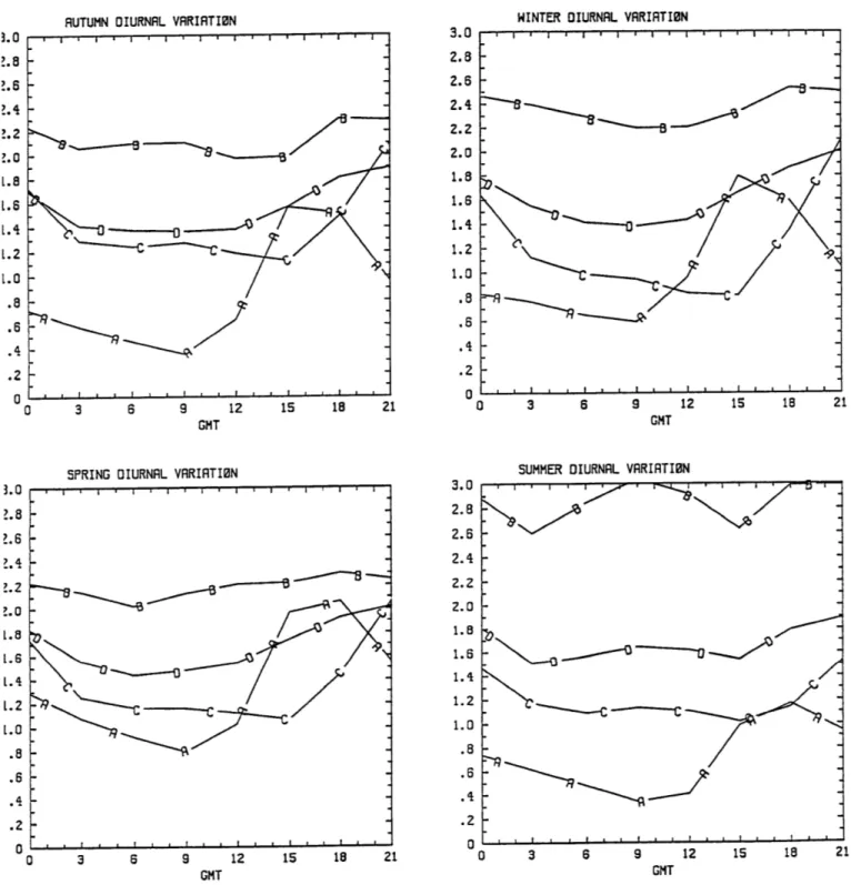 Fig.  8  Seasonal  high cloud diurnal  cycle.  Line  A,  B and C are for section A,  B and  C respectively