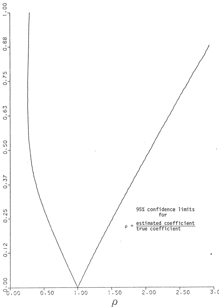 FIGURE  2 95%  confidence  limits for estimated  coefficient - true coefficient .0  G 0.50 1.O0 00 .00