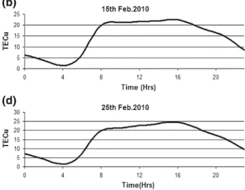 Fig. 4 The IRI 2007 model for the TEC on the days considered