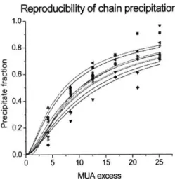 Figure  4.9  shows  experimental  precipitation  profiles  and thermodynamic  fits  for various  chaining  experiments  performed  with  Au  NPs  coated  with  a  2:1  molar  ratio  of NT  and MBT  and  pole  functionalized  with NHS-activated  MUA