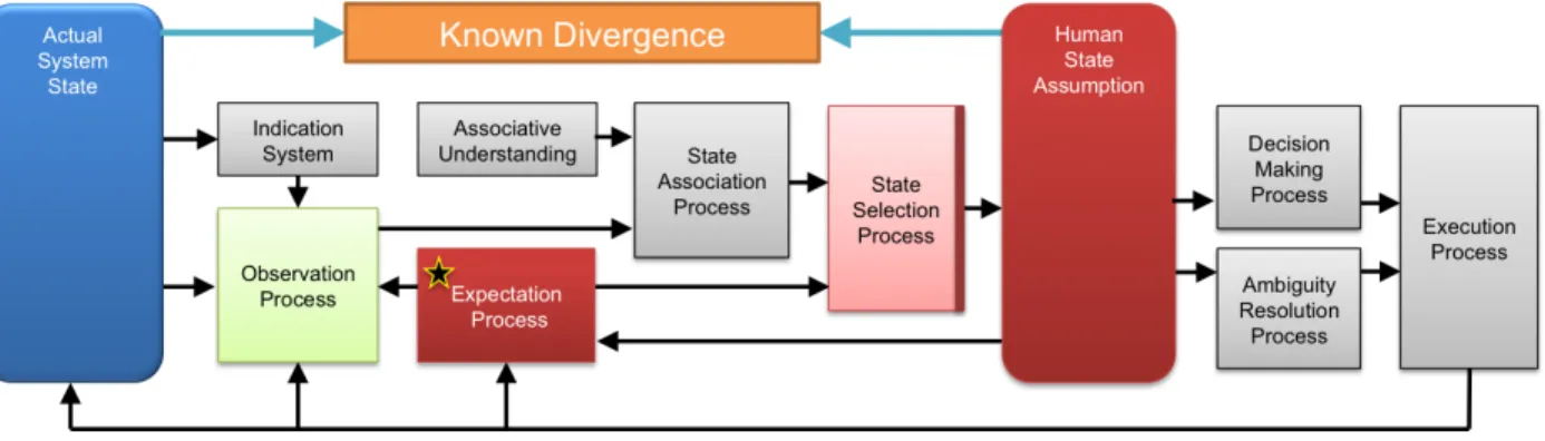 Figure 3-3. Containment of expectation process failure in the state selection process 