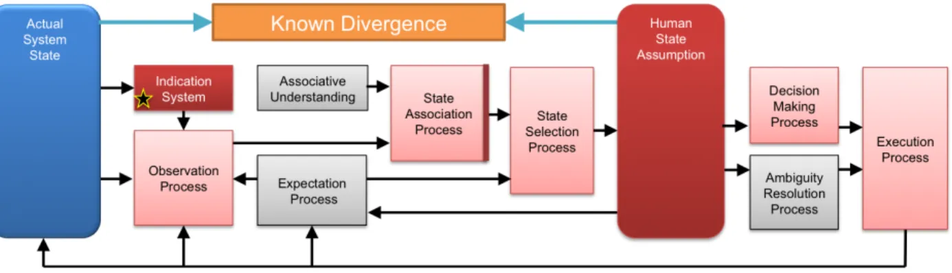 Figure 3-5. Containment of an indication system failure in the association process