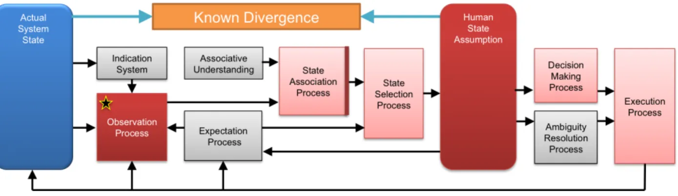 Figure 3-10. Option 2: Containment of observation process failure in the association process                                                          
