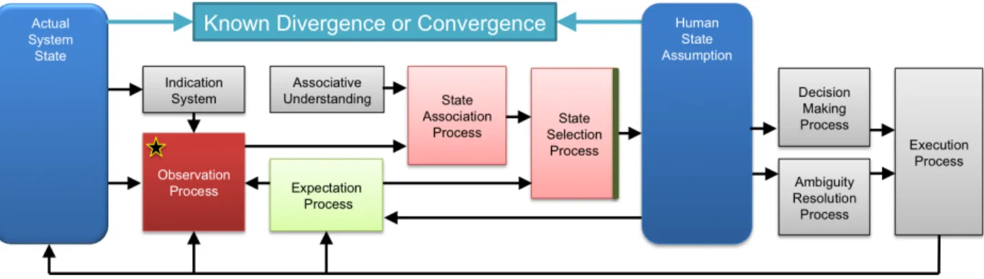 Figure 3-11. Containment of observation process failure in state selection process 
