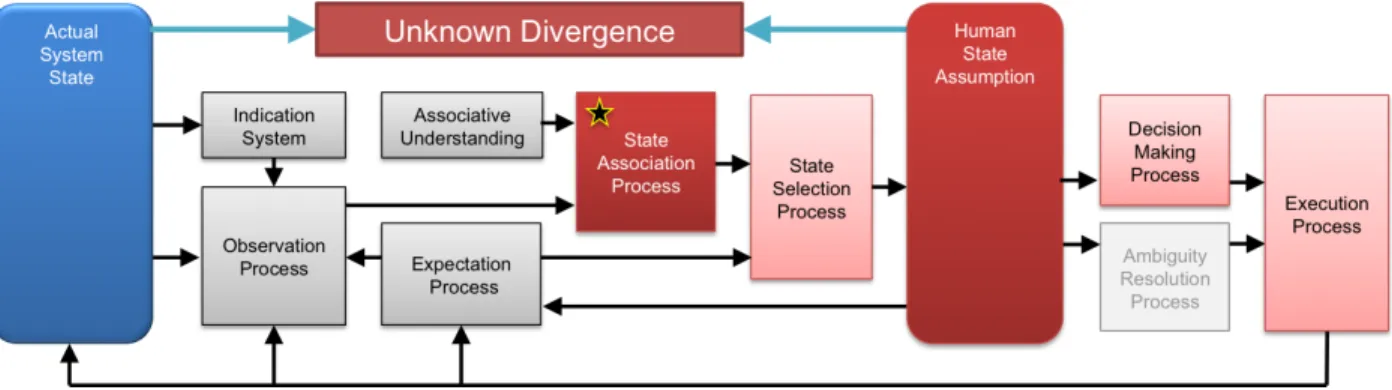 Figure 3-13. Possible propagation of association process failure due to high ambiguity through human  information processing 