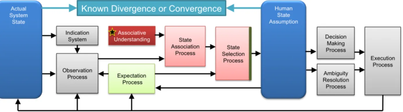 Figure 3-14. Containment of association process failure due to problems in associative understandings in state  selection process 