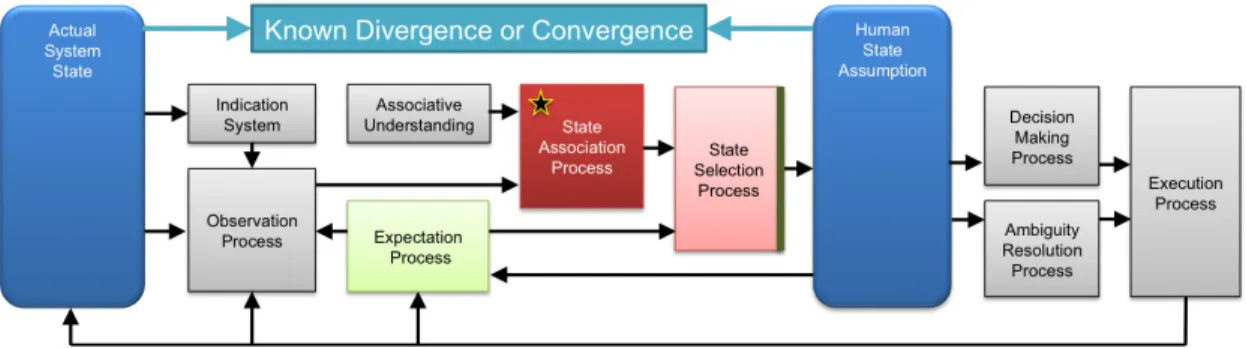 Figure 3-15. Containment of association process failure due to high ambiguity in the state selection process 