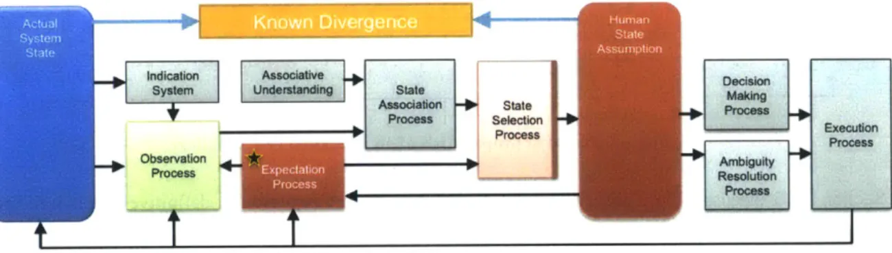 Figure 3-3.  Containment of expectation  process  failure  in  the  state selection  process