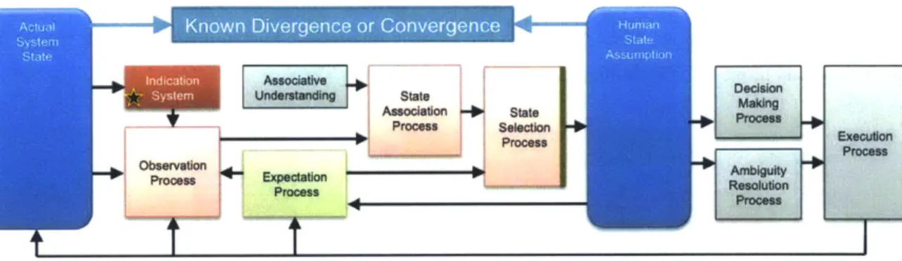Figure 3-6.  Containment  of an  indication  system  failure  in  the  state selection  process
