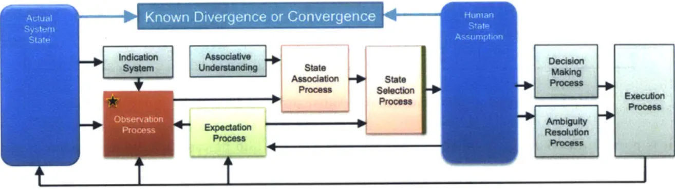 Figure  3-11.  Containment  of  observation  process  failure  in  state selection  process 3.4  Failures  in  the  Association  Process