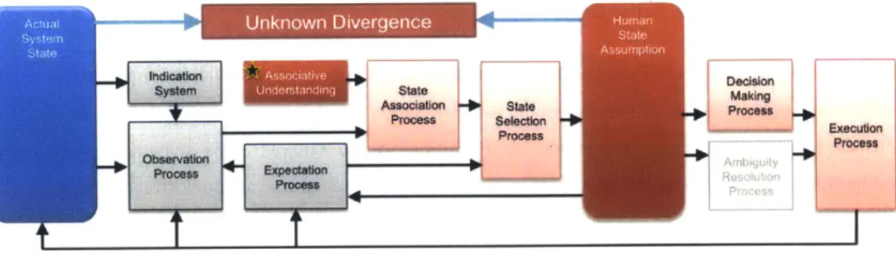 Figure 3-12.  Possible  propagation  of associative  understanding and  association  process  failure