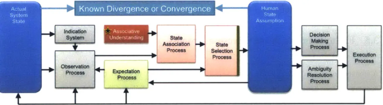 Figure 3-14.  Containment of association  process  failure due  to problems  in  associative  understandings in state selection  process
