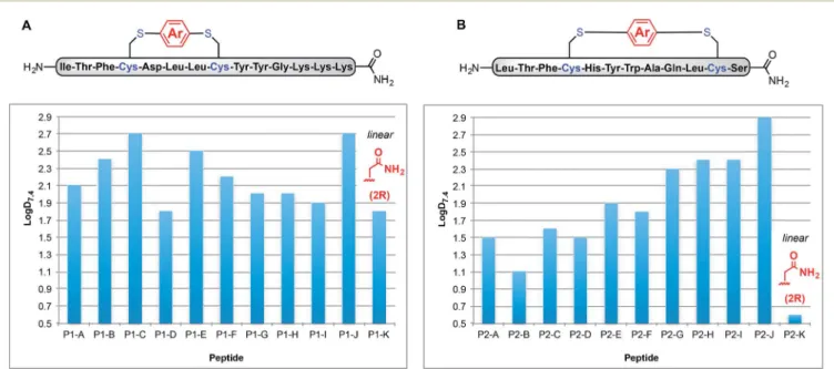 Fig. 3A shows how these log D 7.4 values can be manipulated between 1.8 for uncyclised P1-K to 2.7 for P1-C and P1-J