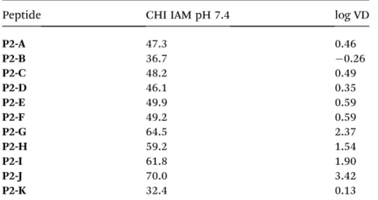 Table 3 Target binding a ﬃ nity for P1 macrocyclic peptides. Reported dissociation constants ( K D ) for macrocyclic peptide variants of P1 and the scrambled P4 controls against the C-terminal domain of HIV-1 capsid protein (C-CA), as measured by BioLayer 