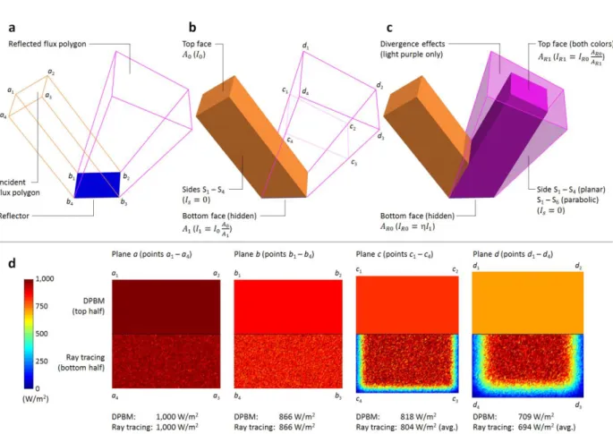 FIG.  1.  DPBM  concept  overview.  (a)  Relationship  between  sample  reflector  facet,  incident,  and  reflected  flux  polyhedra