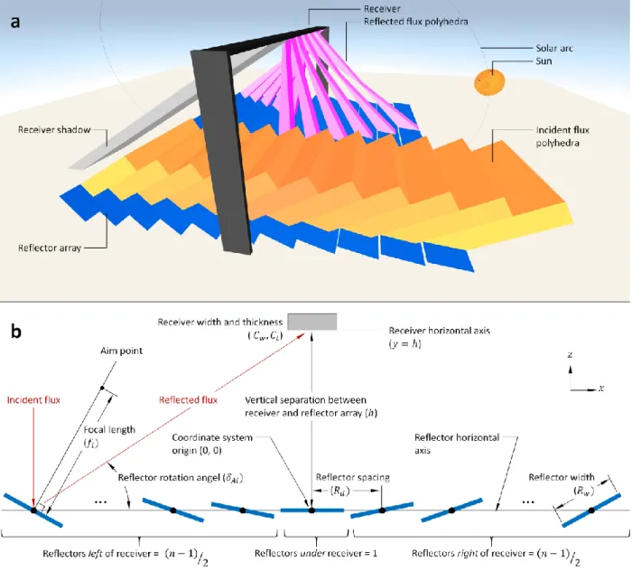 FIG. 3. Simulation overview. (a) 3D model of LFR array created using DPBM simulations