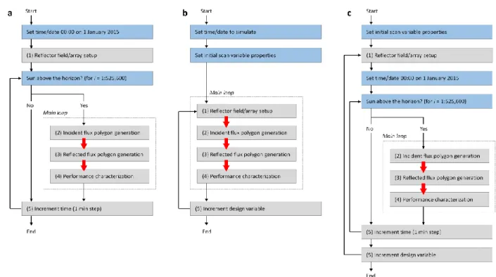 FIG. 5. Sample algorithm iteration block diagrams for (a) Yearly performance simulation; (b) Single geometry  (design variable) iteration; and (c) Combination of geometry and time iterations.