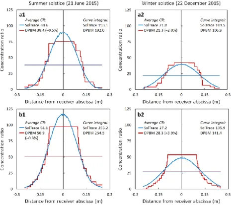 FIG.  6.  Assorted  comparisons  between  results  obtained  with  DPBM  and  a  widely  used  ray  tracing  program  (SolTrace)