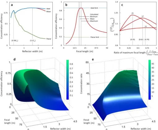 FIG.  7.  Design  optimization  example.  (a)  Concentration  efficiency  versus  reflector  width  for  ideal  focal  length,  mean  focal  length,  and  planar  focal  length  cases