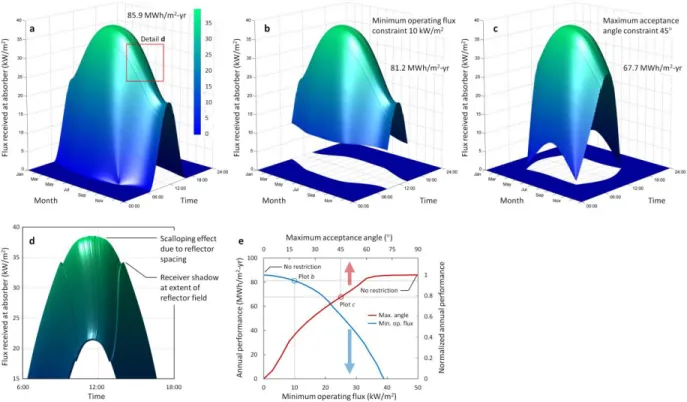 FIG.  8.  Operational  constraints  overview.  (a)  Surface  plot  of  flux  received  at  the  absorber  (geometry  case  A)  for  calendar year 2015