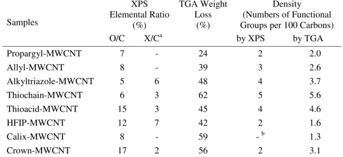 Table 2.  Functionalization Density Data Calculated from the XPS Elemental Ratio and  from the TGA Weight Loss Curves
