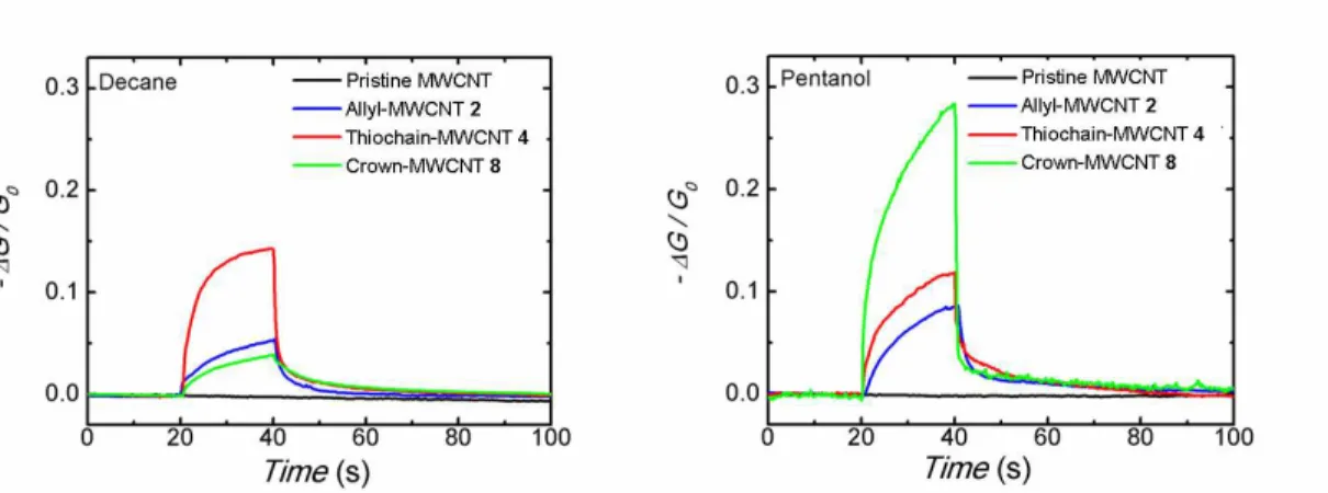 Figure 8. Conductance response, - ∆ G/G 0 , of pristine MWCNTs (black line), allyl-MWCNTs 2  (dark  red  line),  crown-MWCNTs  8  (green  line),  and  thiochain-MWCNTs  4  (red  line)  resistance sensors to decane (left) and pentanol (right) at 1% of their