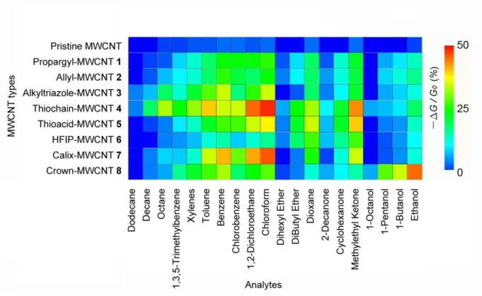 Figure 9. Conductance response patterns of pristine and substituted MWCNT based resistance  sensors to twenty representative VOCs at 1% of their saturated vapor pressures