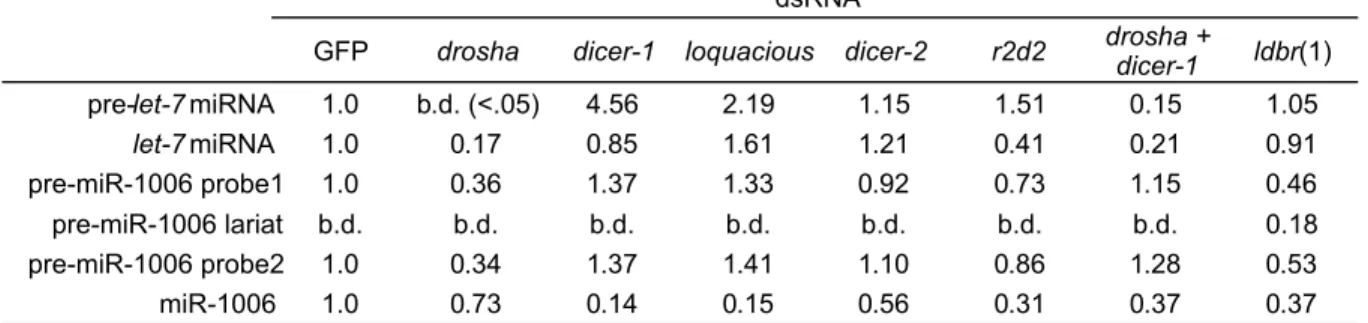 Table S3. Quantification of signals from RNA blots of Figure 2c and 2d.  Signals  were first normalized to that of the loading control (U6), then to that of the control  dsRNA (GFP)