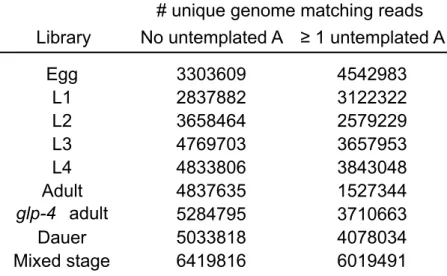 Table 1.  Number of Unique Genome Matching Reads Per Library