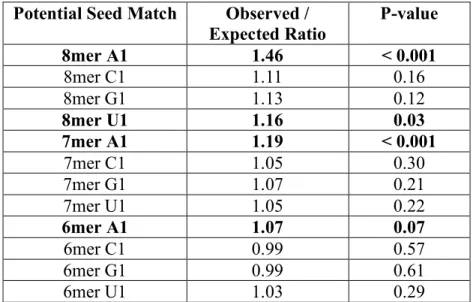 Table 2.  Enrichment of potential seed match types in ALG-1 CLIP tags  from Zisoulis et al