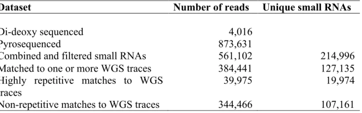 Table S1. Sequenced small RNAs from the moss Physcomitrella patens 