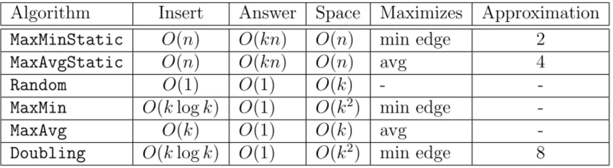 Table 4.1: Implemented Algorithms