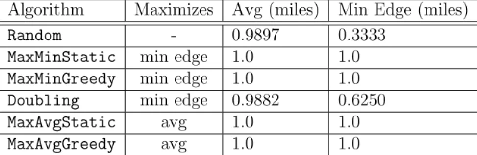Table 5.2: Example of text diversity for n = 5000 and k = 50 Algorithm Maximizes Avg (miles) Min Edge (miles)