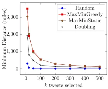 Figure 5-6: Geographic Diversity: k vs. minimum edge for n = 10000. 0 100 200 300 400 50001,0002,0003,000 k tweets selectedMinimumDistance(miles) Random MaxMinGreedyMaxMinStaticDoubling