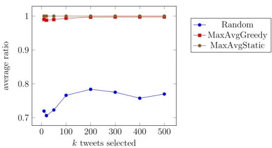 Figure 5-9: k vs. average edge relative to MaxAvgStatic for n = 10000. 0 100 200 300 400 5000.70.80.91 k tweets selectedaverageratio Random MaxAvgGreedyMaxAvgStatic