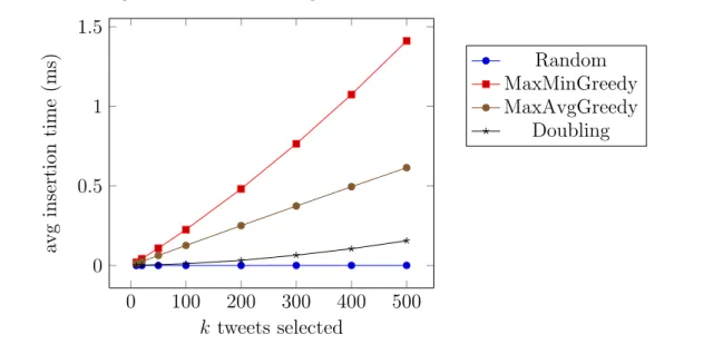Figure 5-11: k vs. average insertion time for n = 10000. 0 100 200 300 400 50000.511.5 k tweets selectedavginsertiontime(ms) Random MaxMinGreedy MaxAvgGreedyDoubling