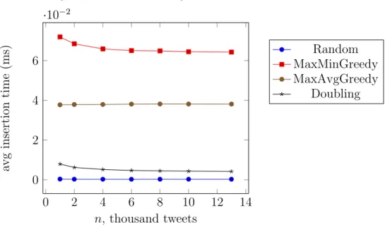 Figure 5-13: Streaming algorithms: k vs. average runtime for n = 10000.